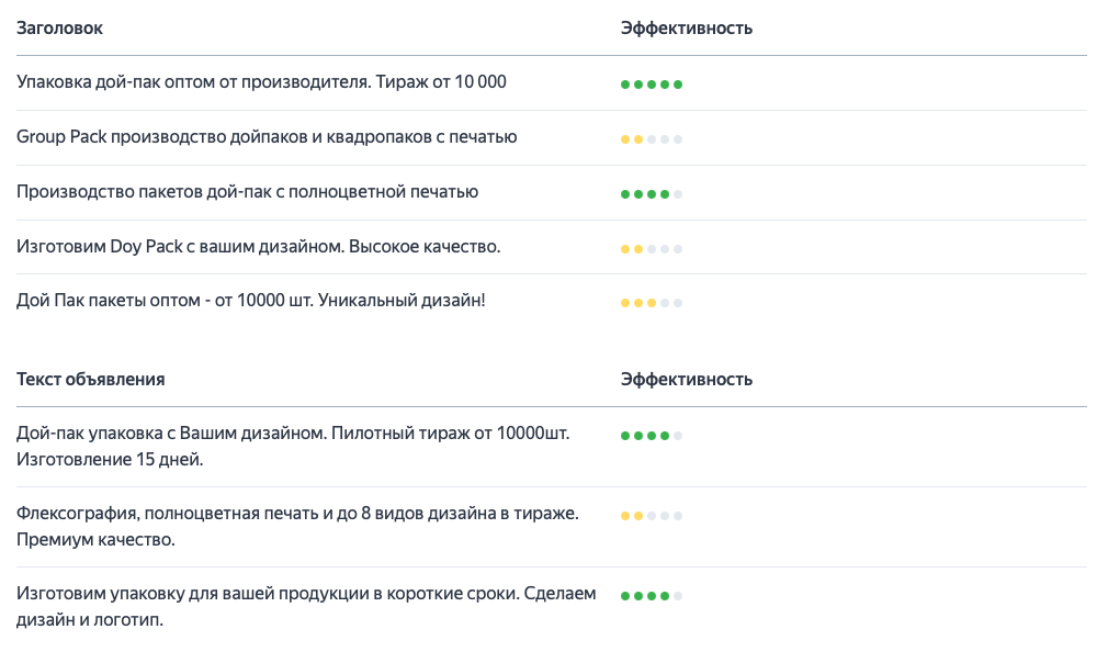 Эффективность заголовков и текстов объявлений Group Pack