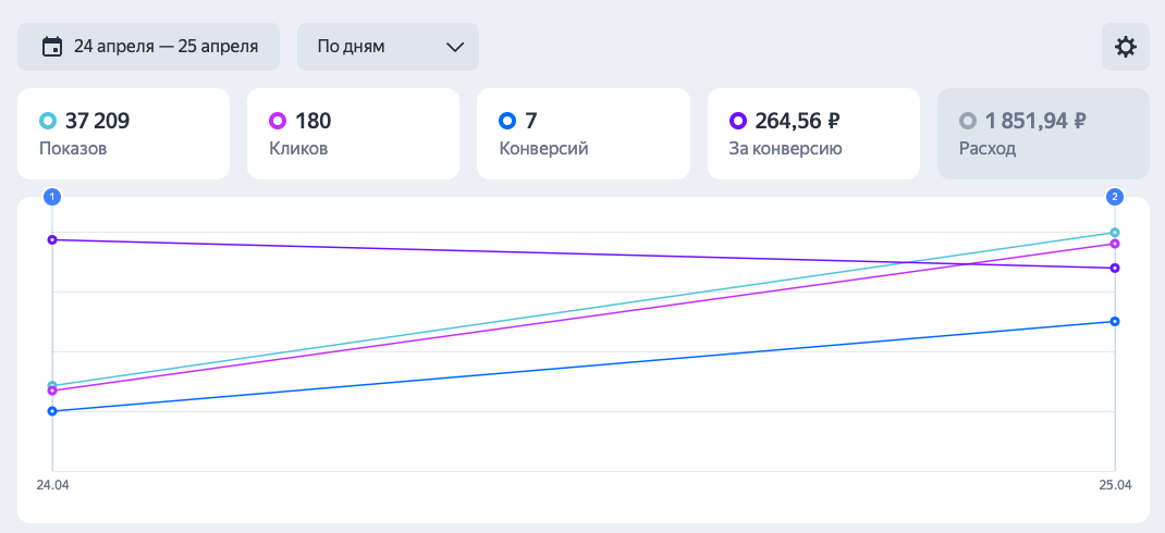 Результаты за сутки рекламной кампании
